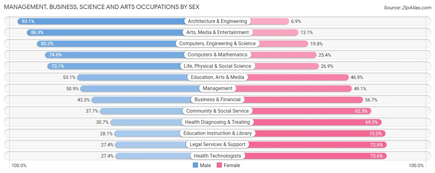 Management, Business, Science and Arts Occupations by Sex in Zip Code 85083