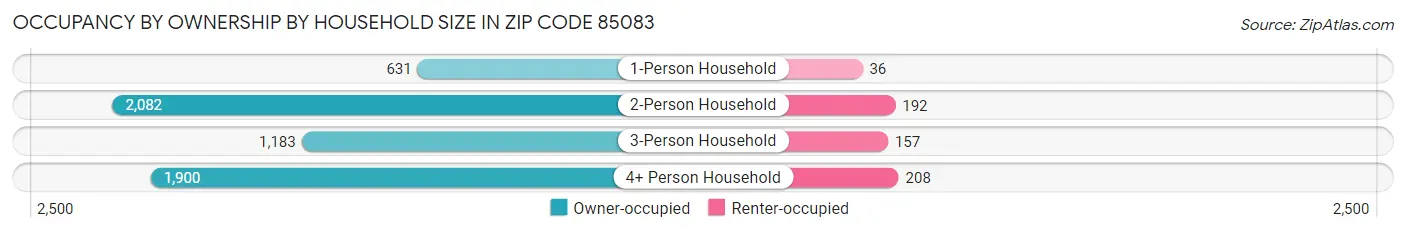 Occupancy by Ownership by Household Size in Zip Code 85083