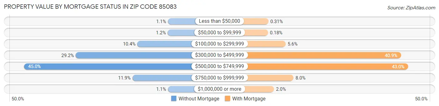 Property Value by Mortgage Status in Zip Code 85083