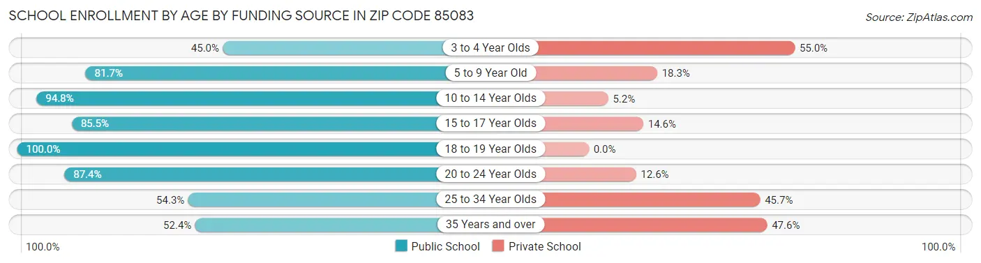 School Enrollment by Age by Funding Source in Zip Code 85083