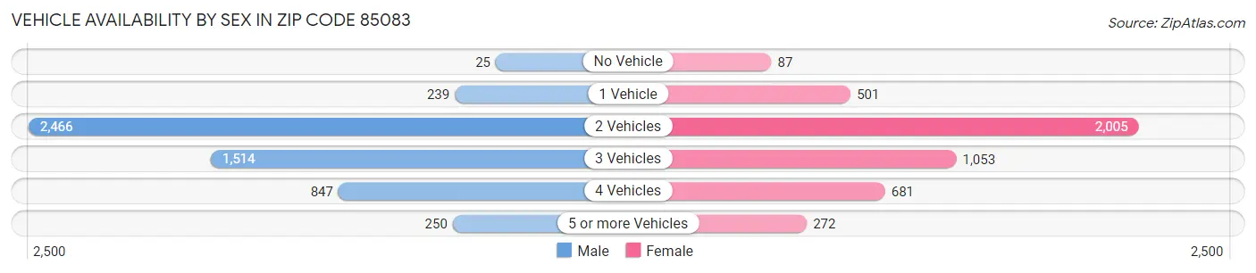 Vehicle Availability by Sex in Zip Code 85083