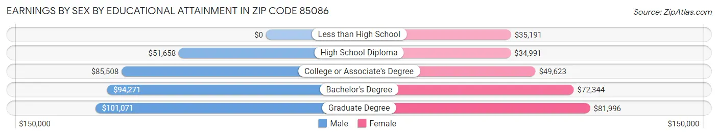 Earnings by Sex by Educational Attainment in Zip Code 85086
