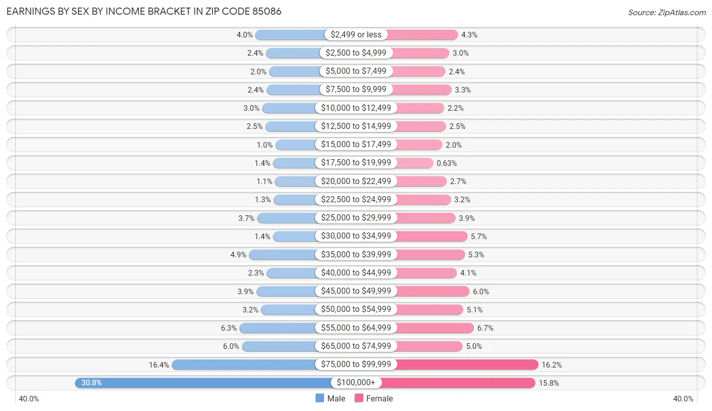 Earnings by Sex by Income Bracket in Zip Code 85086