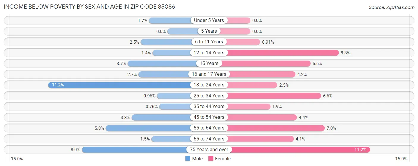 Income Below Poverty by Sex and Age in Zip Code 85086