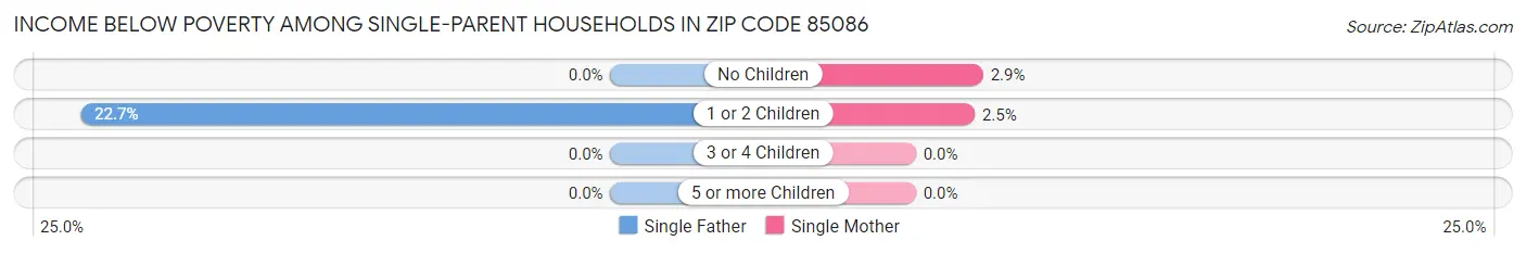 Income Below Poverty Among Single-Parent Households in Zip Code 85086