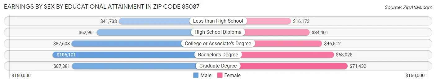 Earnings by Sex by Educational Attainment in Zip Code 85087