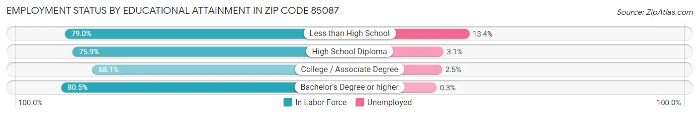 Employment Status by Educational Attainment in Zip Code 85087