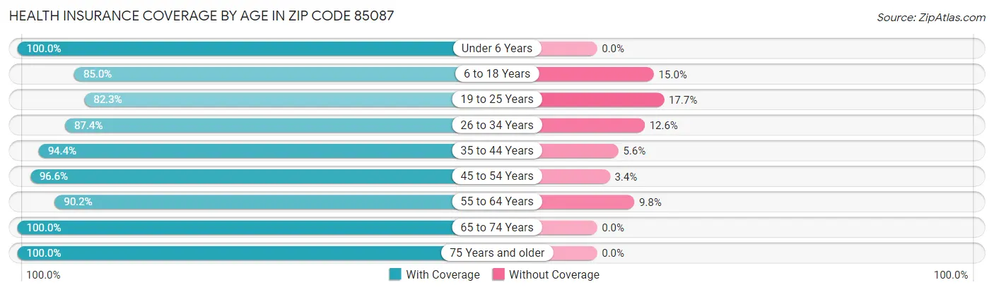 Health Insurance Coverage by Age in Zip Code 85087