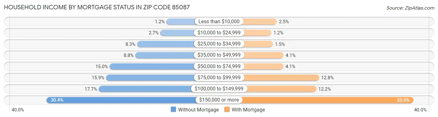 Household Income by Mortgage Status in Zip Code 85087