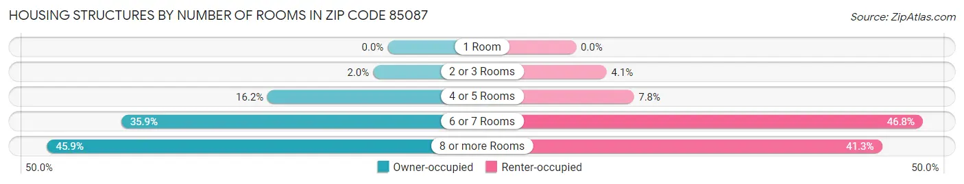 Housing Structures by Number of Rooms in Zip Code 85087