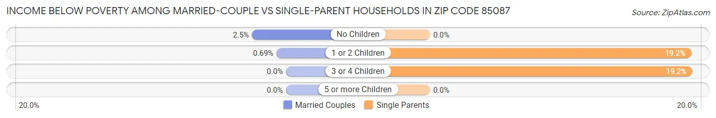 Income Below Poverty Among Married-Couple vs Single-Parent Households in Zip Code 85087