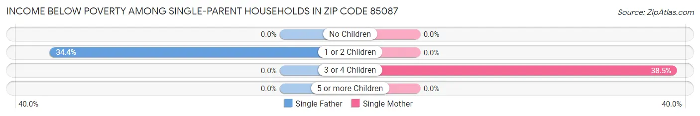 Income Below Poverty Among Single-Parent Households in Zip Code 85087