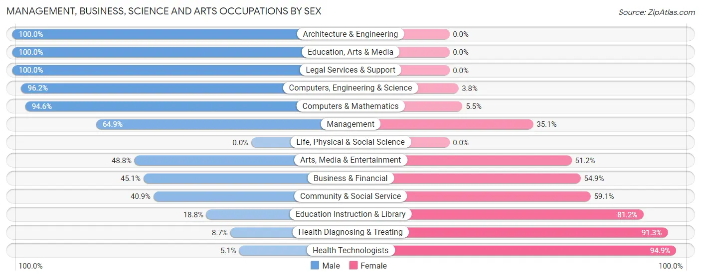 Management, Business, Science and Arts Occupations by Sex in Zip Code 85087