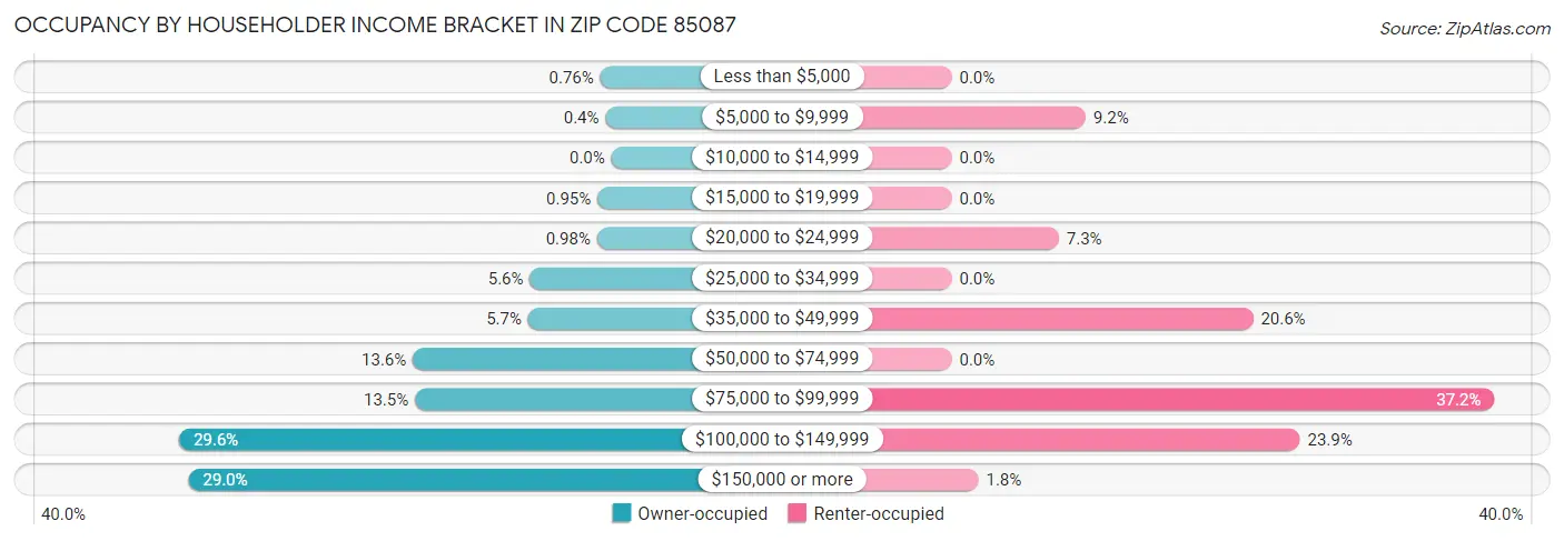 Occupancy by Householder Income Bracket in Zip Code 85087