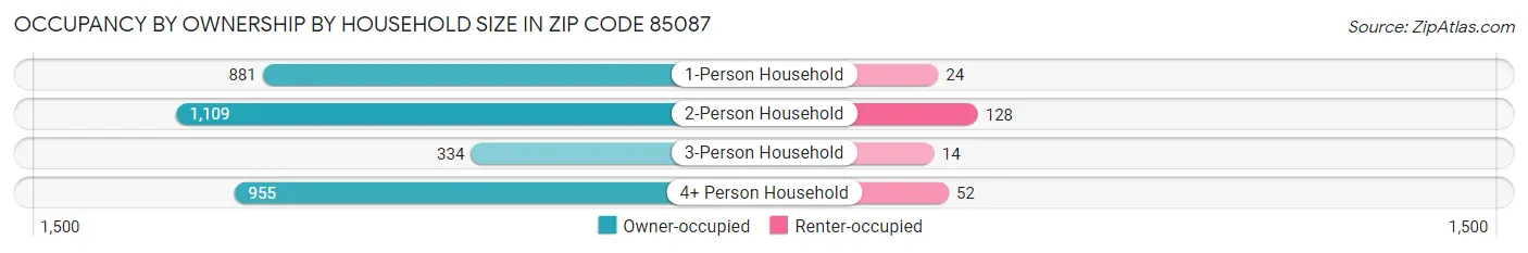 Occupancy by Ownership by Household Size in Zip Code 85087