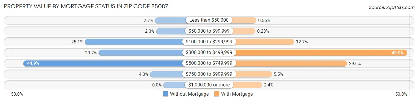 Property Value by Mortgage Status in Zip Code 85087