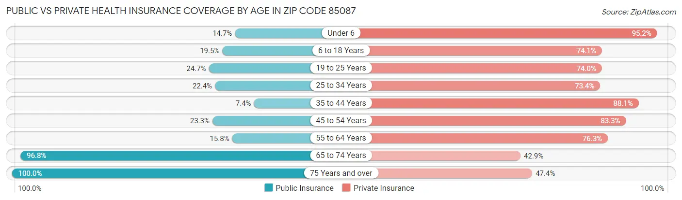 Public vs Private Health Insurance Coverage by Age in Zip Code 85087