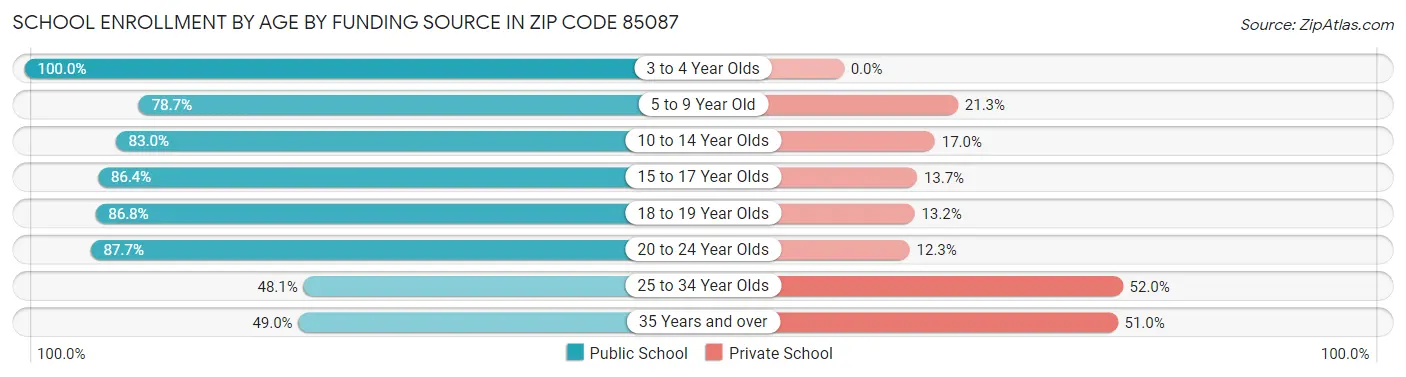 School Enrollment by Age by Funding Source in Zip Code 85087
