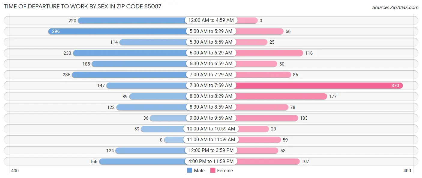 Time of Departure to Work by Sex in Zip Code 85087