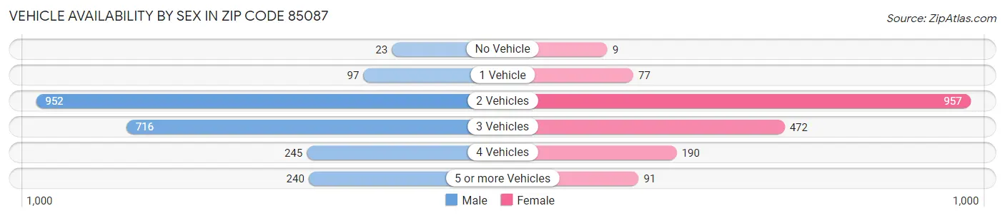 Vehicle Availability by Sex in Zip Code 85087