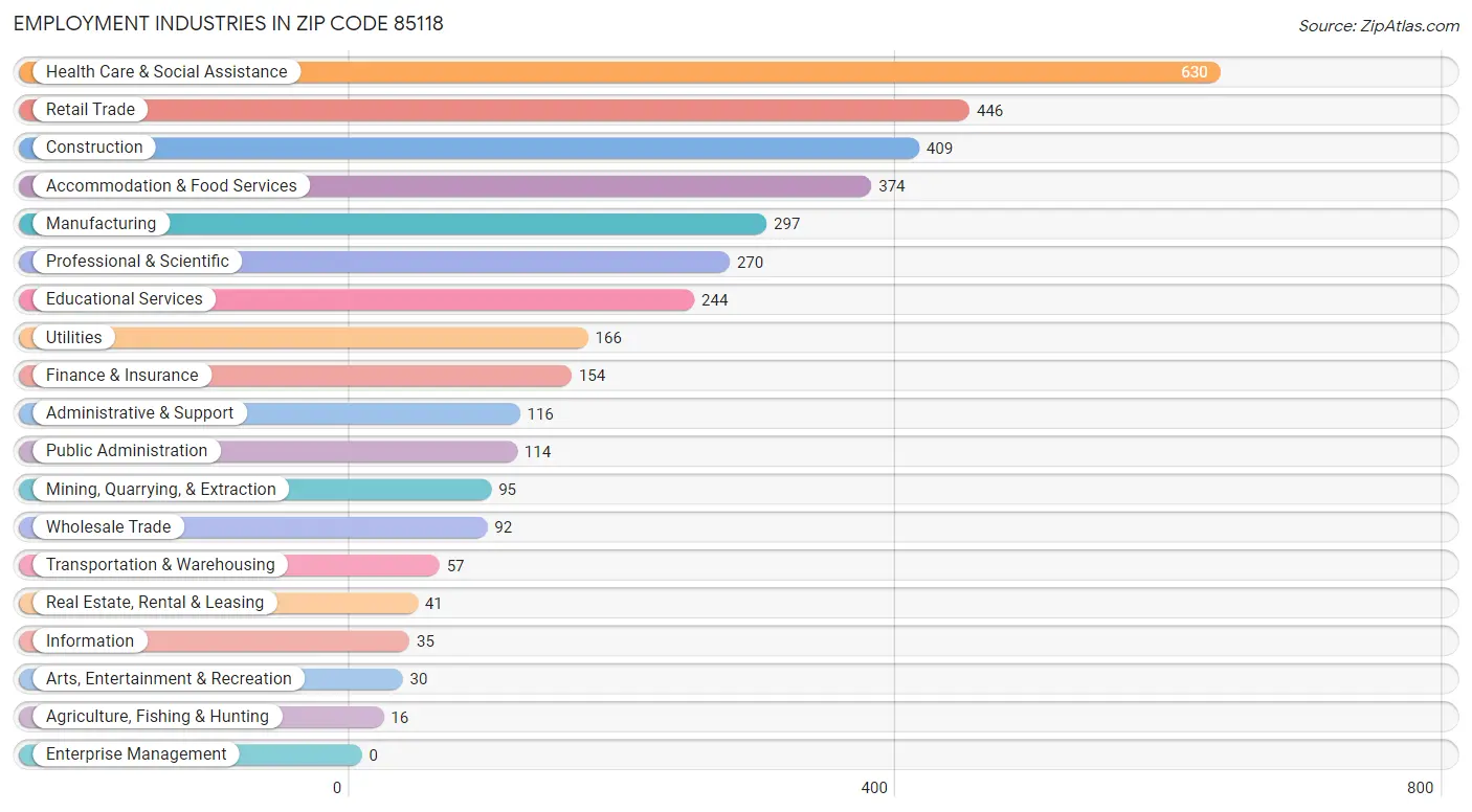 Employment Industries in Zip Code 85118