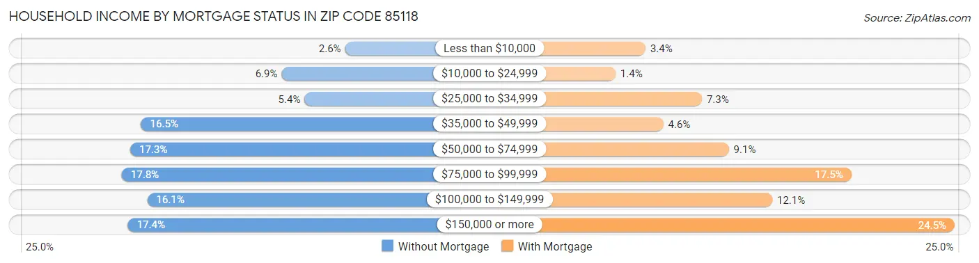 Household Income by Mortgage Status in Zip Code 85118