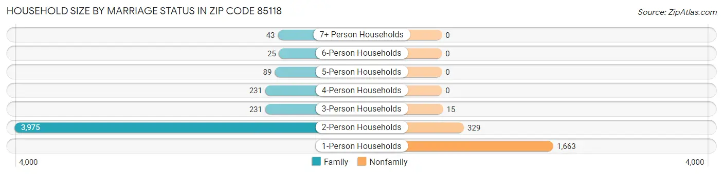 Household Size by Marriage Status in Zip Code 85118