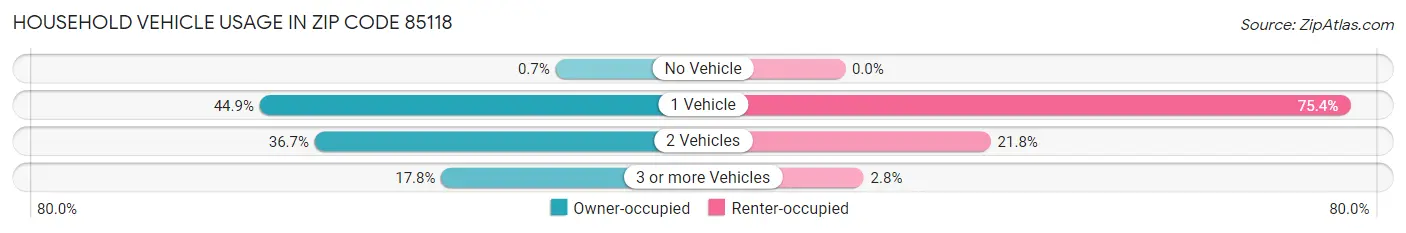 Household Vehicle Usage in Zip Code 85118