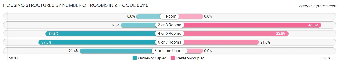 Housing Structures by Number of Rooms in Zip Code 85118