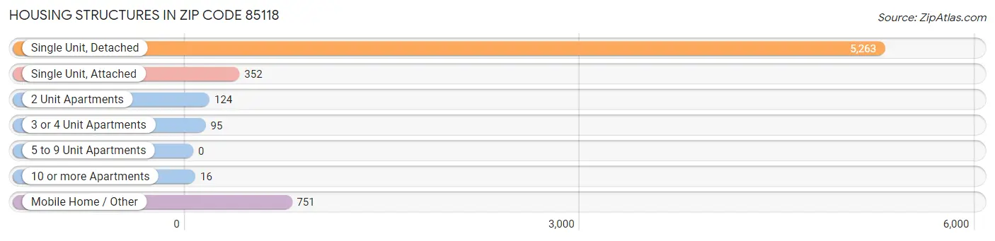 Housing Structures in Zip Code 85118