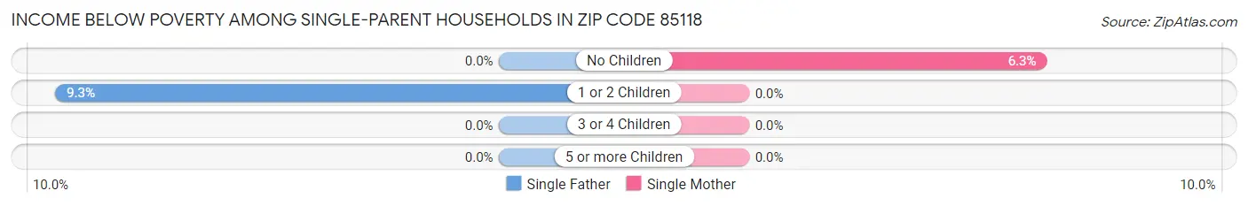 Income Below Poverty Among Single-Parent Households in Zip Code 85118