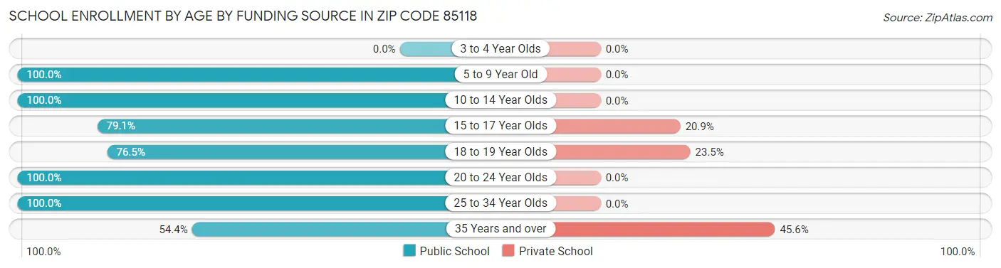 School Enrollment by Age by Funding Source in Zip Code 85118