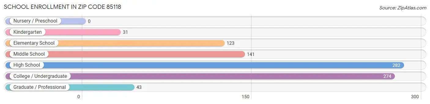 School Enrollment in Zip Code 85118