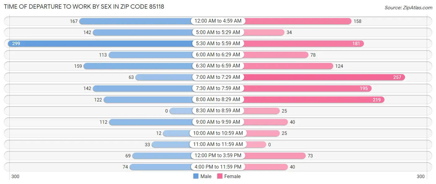 Time of Departure to Work by Sex in Zip Code 85118