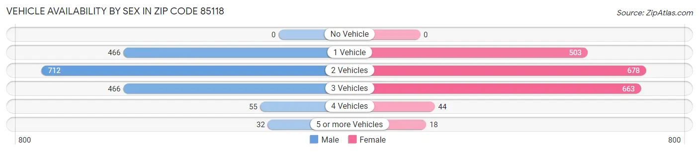 Vehicle Availability by Sex in Zip Code 85118