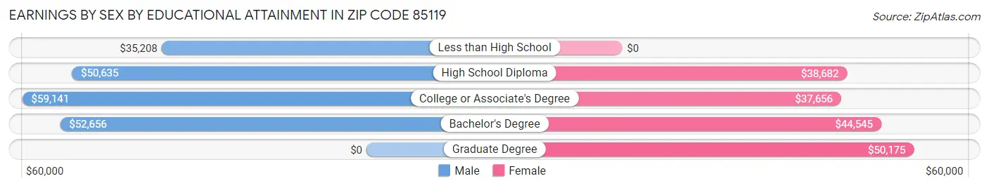 Earnings by Sex by Educational Attainment in Zip Code 85119