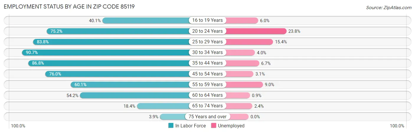 Employment Status by Age in Zip Code 85119