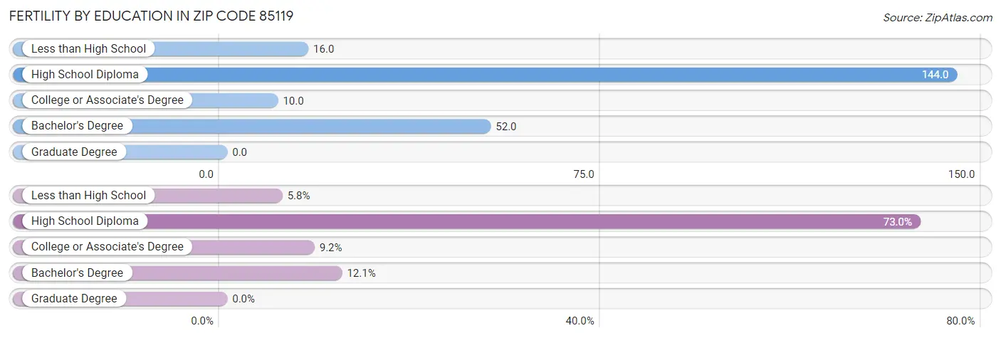 Female Fertility by Education Attainment in Zip Code 85119