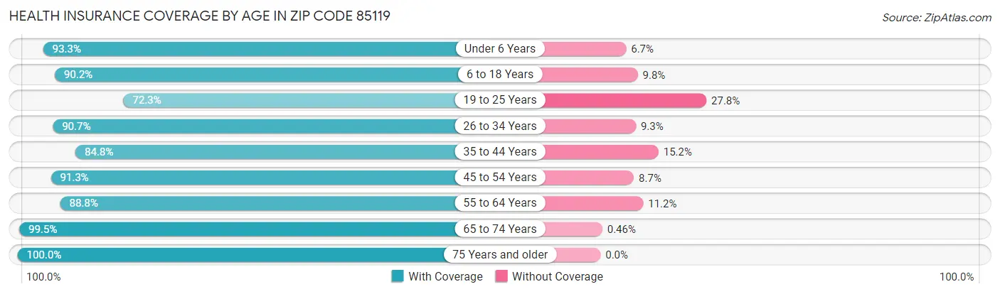 Health Insurance Coverage by Age in Zip Code 85119