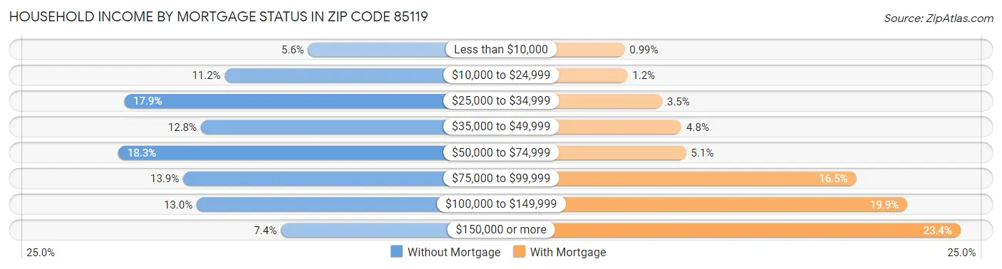 Household Income by Mortgage Status in Zip Code 85119