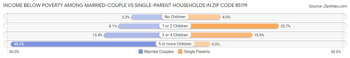 Income Below Poverty Among Married-Couple vs Single-Parent Households in Zip Code 85119