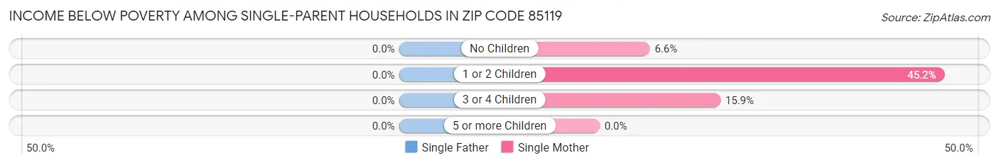 Income Below Poverty Among Single-Parent Households in Zip Code 85119