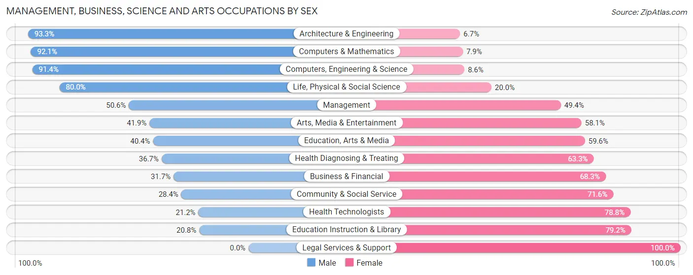 Management, Business, Science and Arts Occupations by Sex in Zip Code 85119