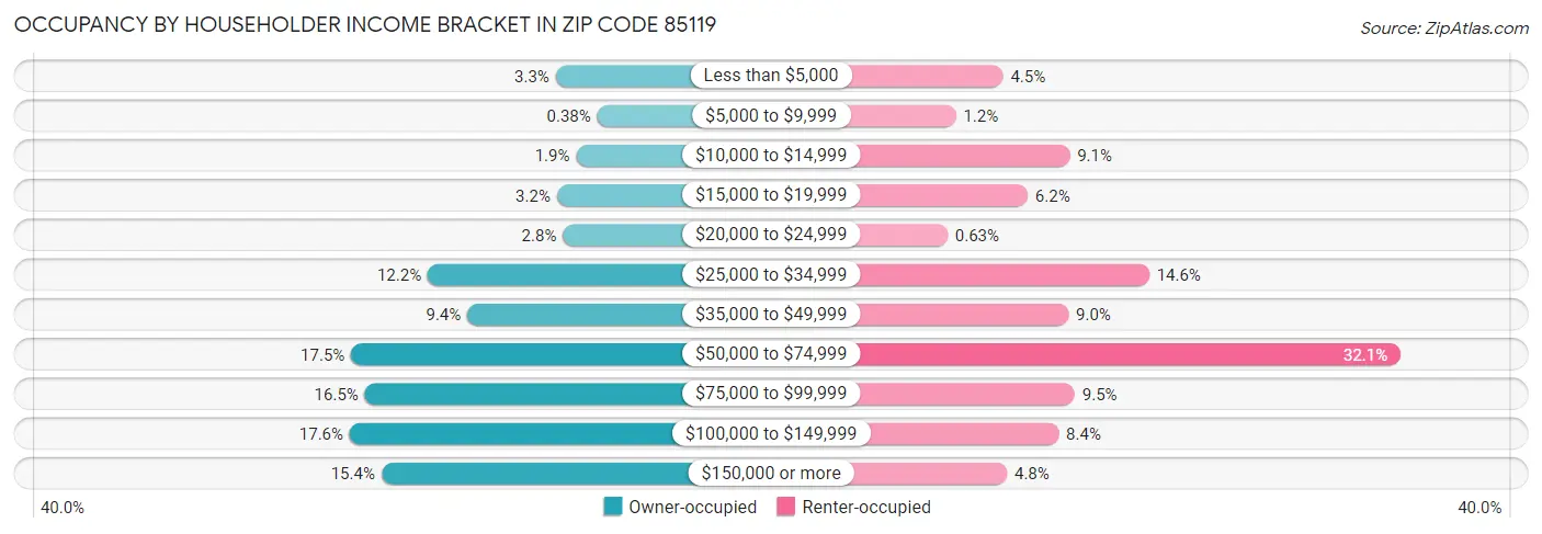 Occupancy by Householder Income Bracket in Zip Code 85119
