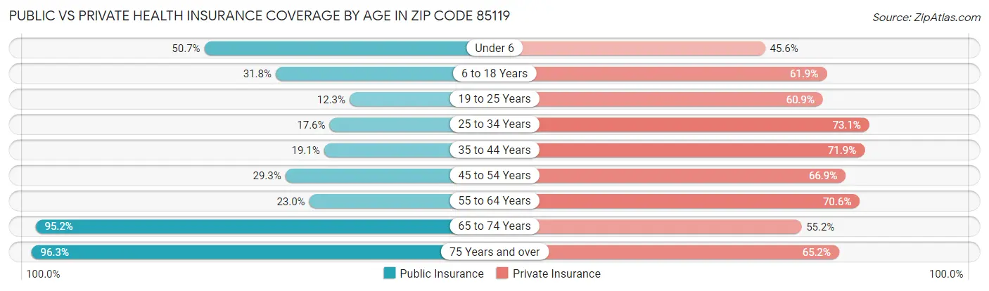 Public vs Private Health Insurance Coverage by Age in Zip Code 85119