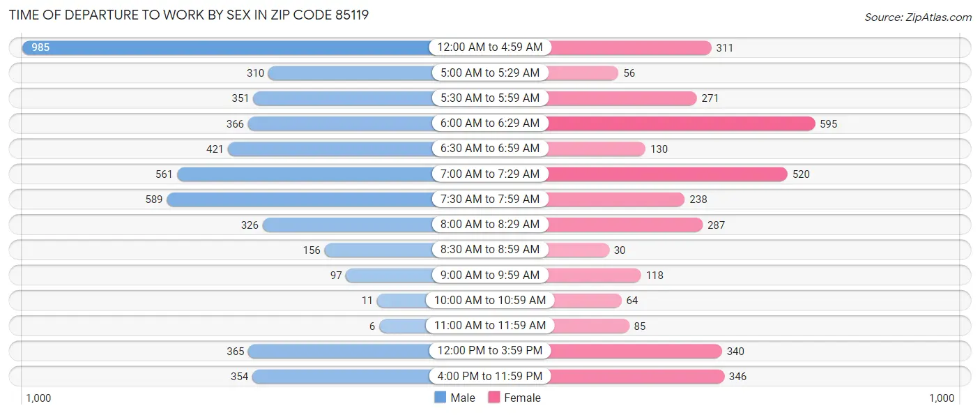 Time of Departure to Work by Sex in Zip Code 85119