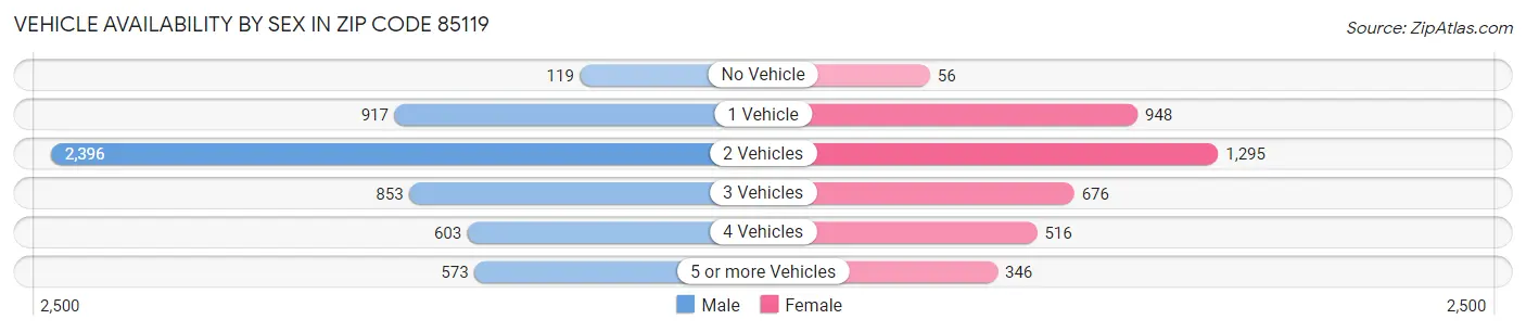 Vehicle Availability by Sex in Zip Code 85119