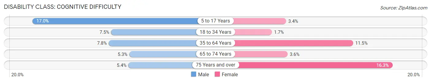 Disability in Zip Code 85120: <span>Cognitive Difficulty</span>