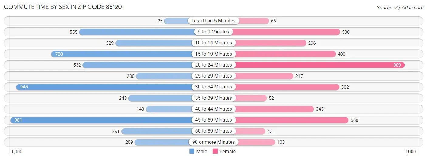 Commute Time by Sex in Zip Code 85120