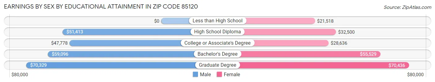 Earnings by Sex by Educational Attainment in Zip Code 85120